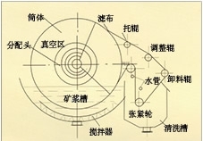 青海折带式真空过滤机